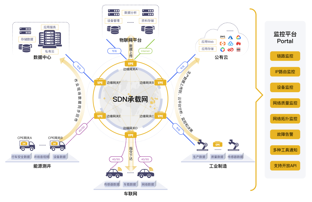 探秘工業(yè)互聯(lián)網(wǎng)網(wǎng)絡(luò)體系 構(gòu)建端到端的數(shù)據(jù)傳輸與設(shè)備分析服務(wù)